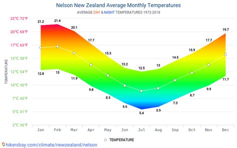 nelson temperature by month