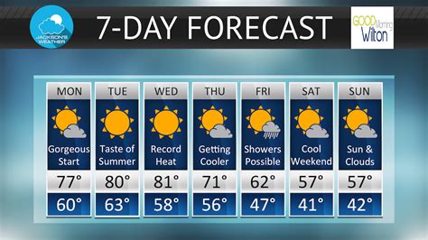 nelson wi weather 7 day forecast