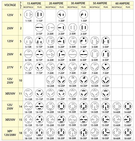 Nema Plug Configuration Chart