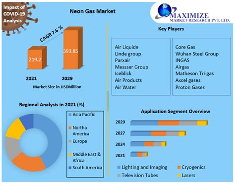 neon gas price chart