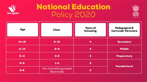 nep 2020 age criteria for class 10