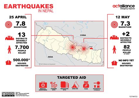 nepal earthquake 2015 magnitude richter scale