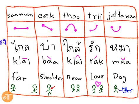 ner in thai language example