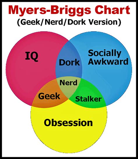 nerd vs geek vs dork vs stalker venn diagram