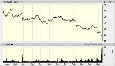 neste oyj stock price