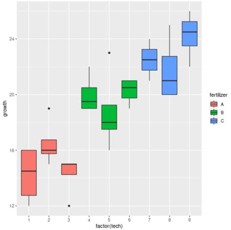 nested anova in r