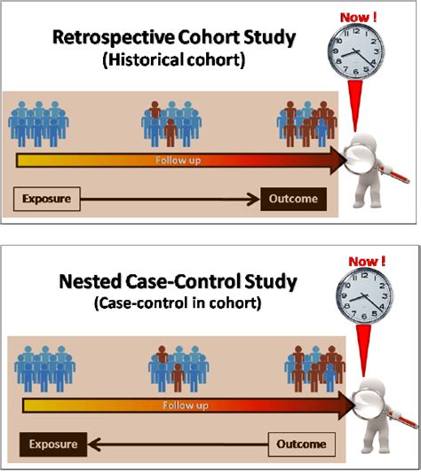 nested case control vs retrospective cohort