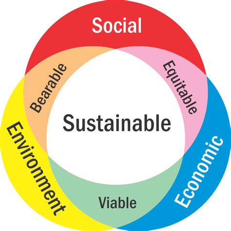 nested circles of sustainability