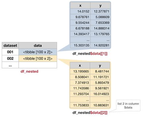 nested data in r