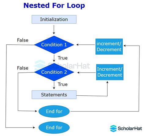 nested for loop in c patterns
