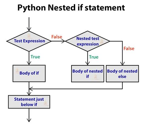 nested if elif else statement in python