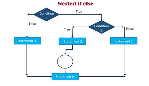 nested if else in java flowchart
