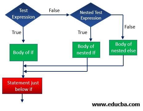 nested if else in javascript examples