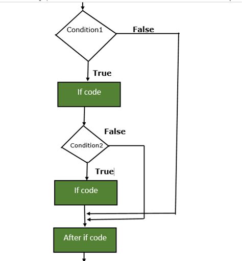 nested if else statement in java definition