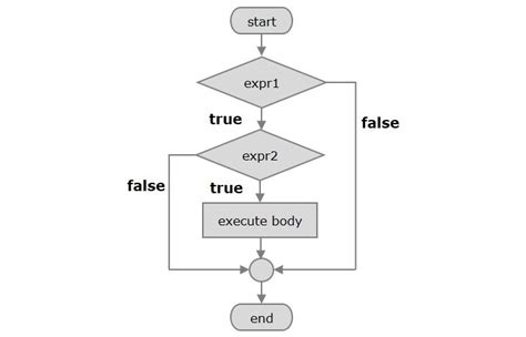nested if else statement in python flowchart