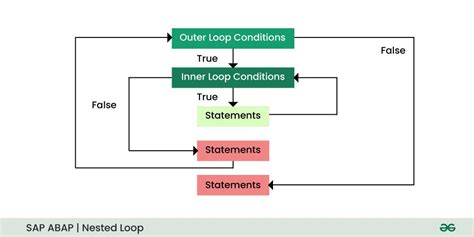 nested if in sap abap