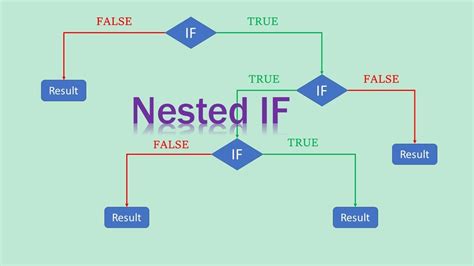 nested if meaning