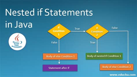 nested if statement in java example program