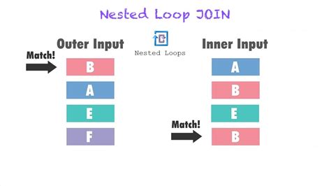 nested loop hash join merge join