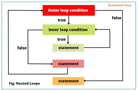 nested loops outer