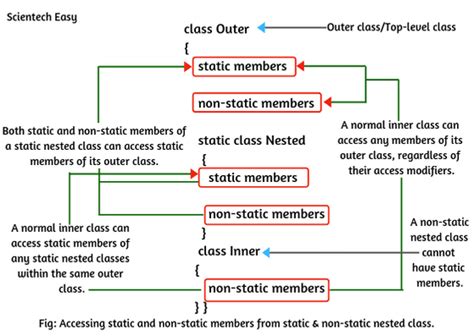 Latest Nested Map In Java 2022