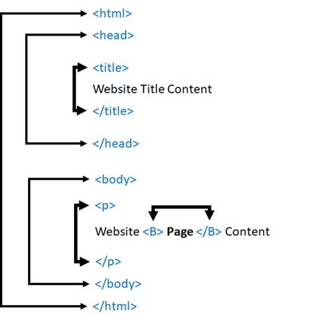 nested meaning in html