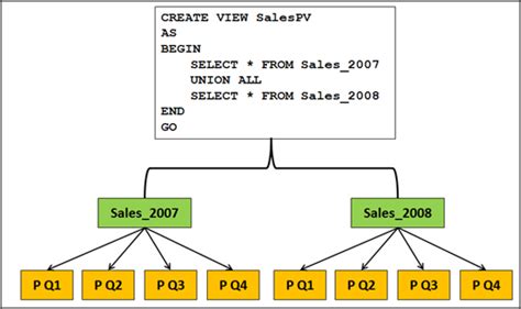 Nested Partition In Sql Server