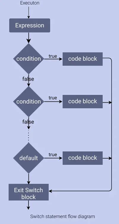 nested switch statements javascript