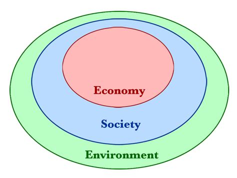 nested systems view of sustainability