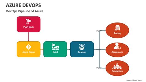 Nested Templates Azure Devops