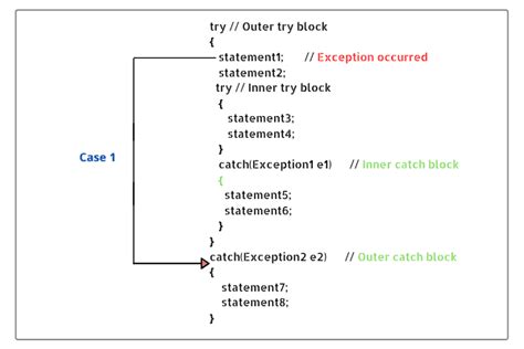 nested try program in java