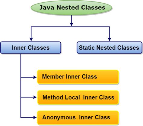 Nested Types In Java