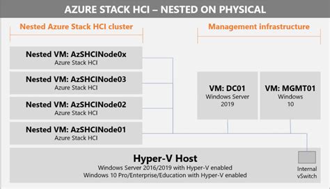 nested virtualization azure stack hci
