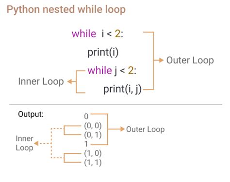 nested while loop example