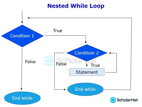 nested while loop in c patterns