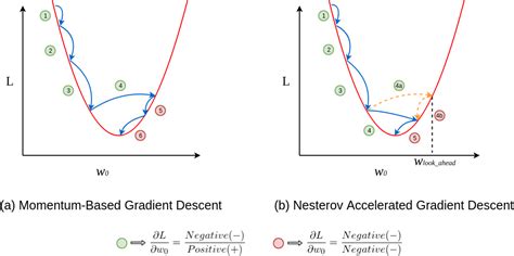 nesterov's accelerated gradient