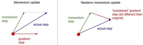 nesterov's accelerated method