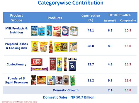 nestle india product line