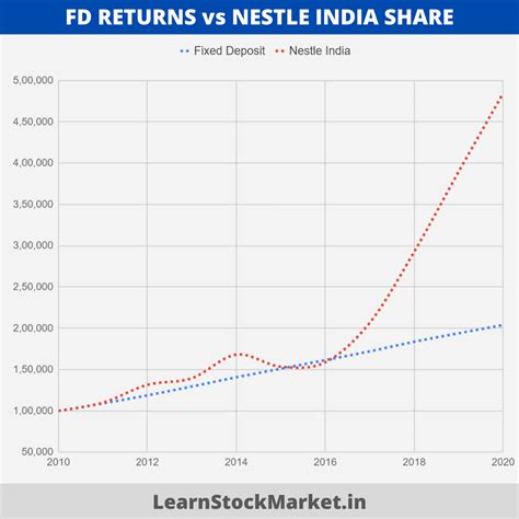 nestle india share price prediction