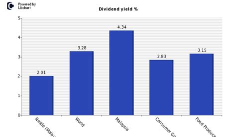 nestle malaysia dividend history