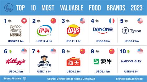 nestle ranking in food industry