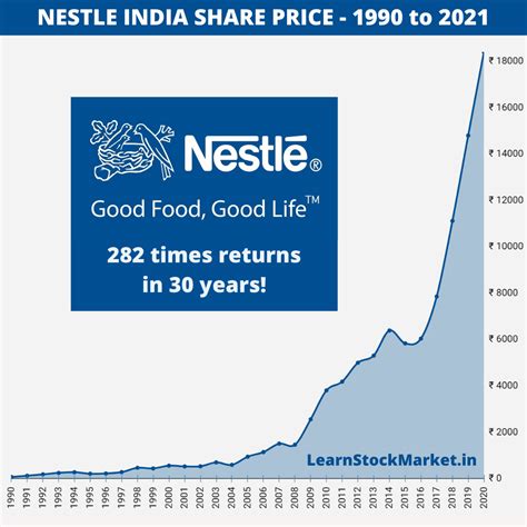 nestle share price graph