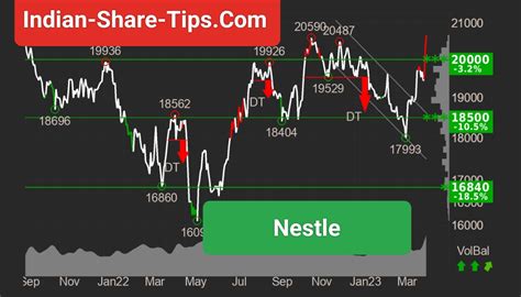 nestle share price nse today