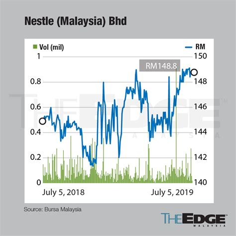 nestle share price today