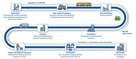 nestle supply chain map