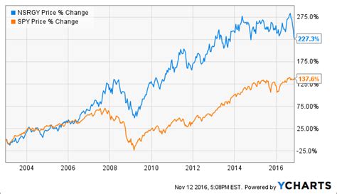 nestle us stock price