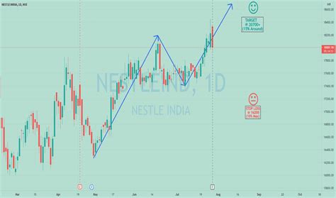 nestleind share price nse