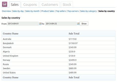 Net Sales Woocommerce