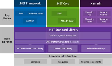 Net Standard Vs Multi Target
