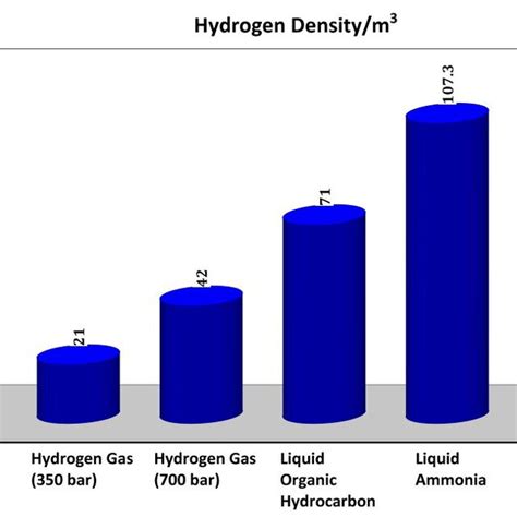 Net Storage Density Of Hydrogen